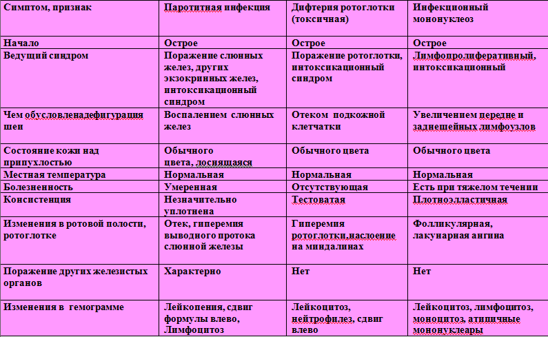 Паротит - що це за хвороба, симптоми і наслідки свинки у дорослих і дітей