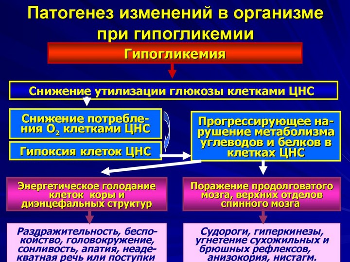 Цукровий діабет типу 2 гіпоглікемія